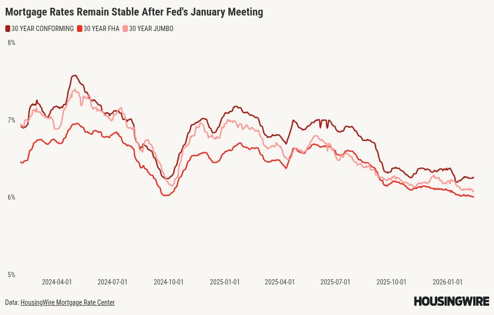 Keep calm and carry on: Mortgage rates steady as inflation cools