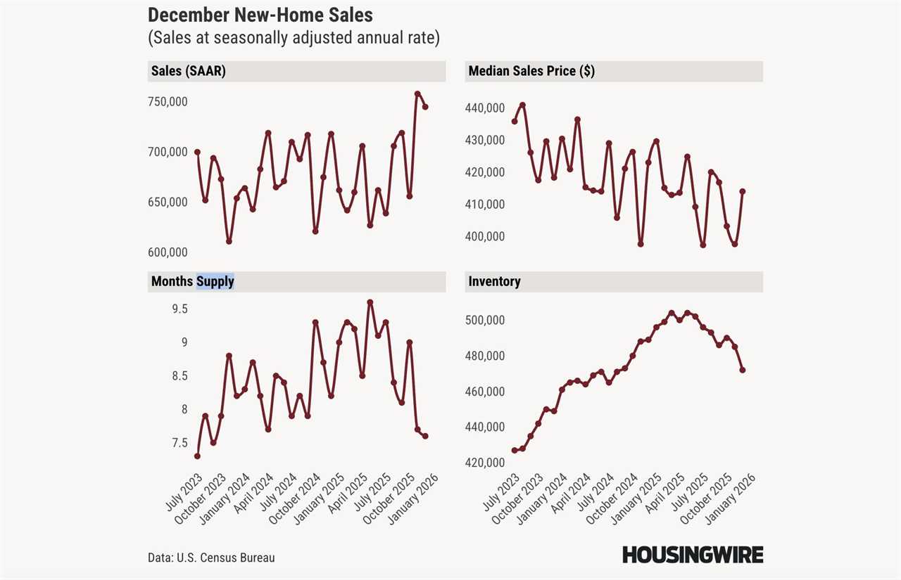 2025 new-home sales inched up; concessions weakened prices