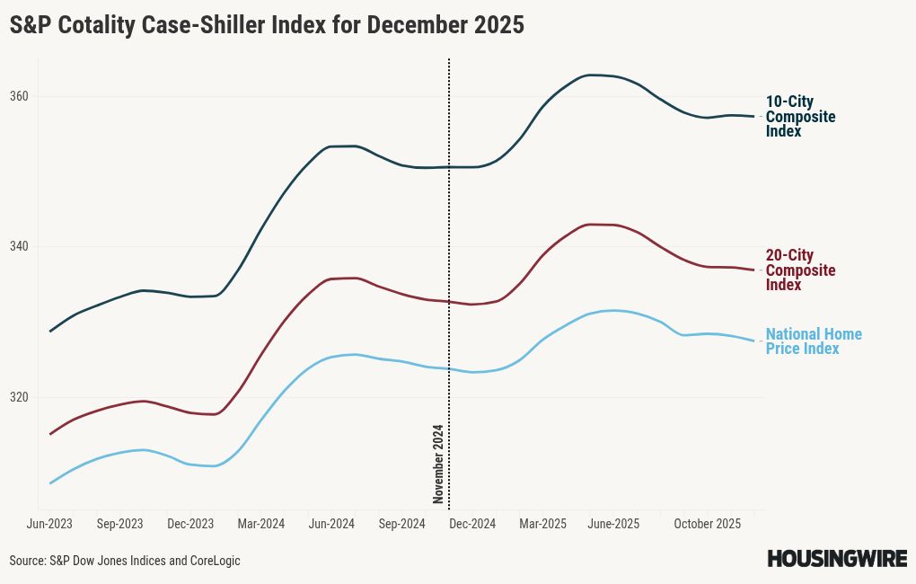 Case-Shiller data shows real home price returns turned negative in 2025