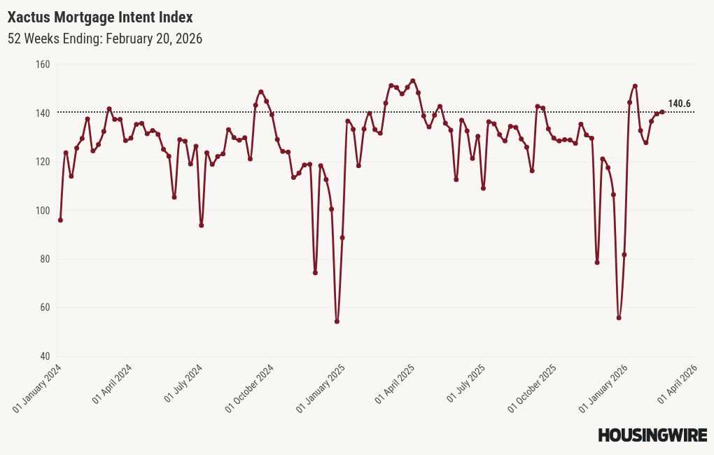 Mortgage applications rise slightly as rates move closer to 6%