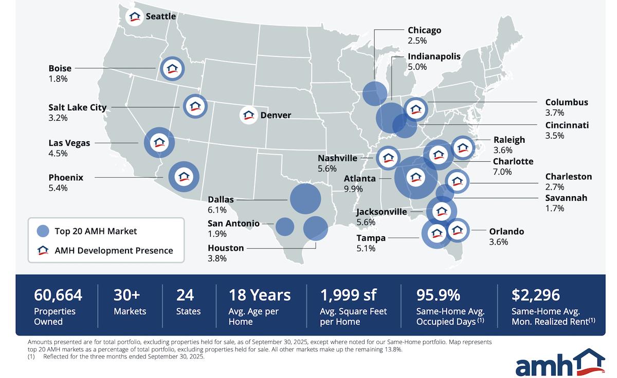 AMH posts revenue gains despite overbuild and vacancy hurdles