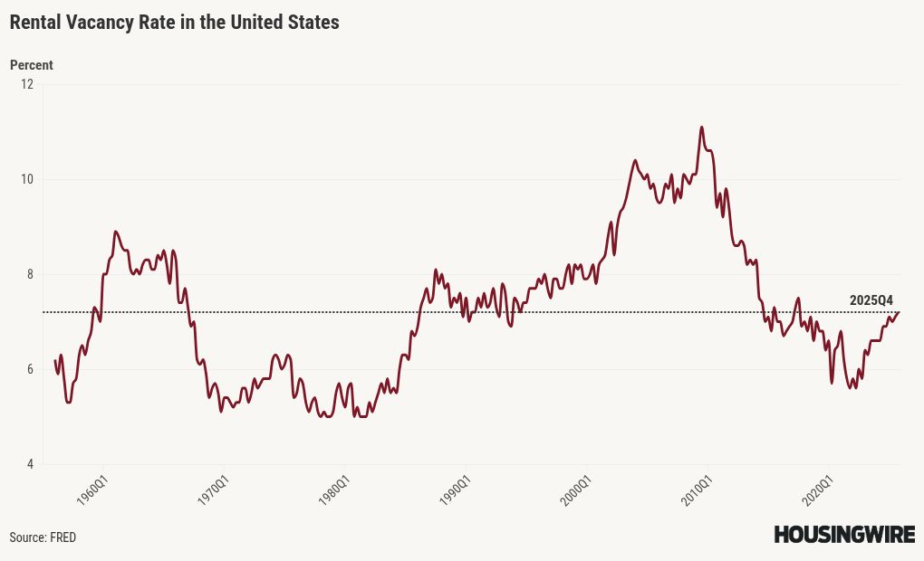 Rental vacancy data shows progress that can keep mortgage rates lower 