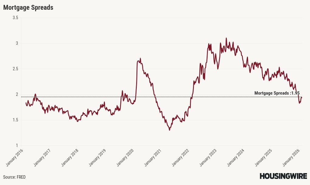 Mortgage rates fall to multiyear lows in time for spring housing market