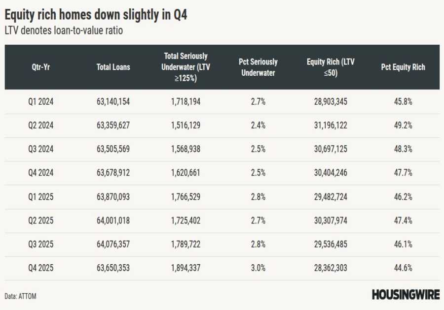 Home equity is still strong despite dipping in Q4 2025