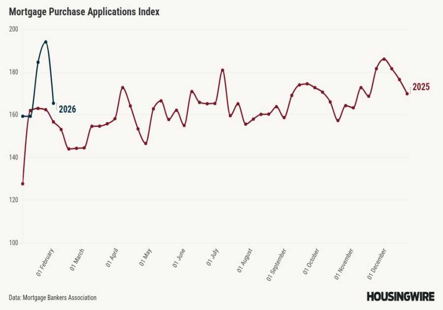 Mortgage applications drop 8.9% as snowstorm freezes homebuyer demand