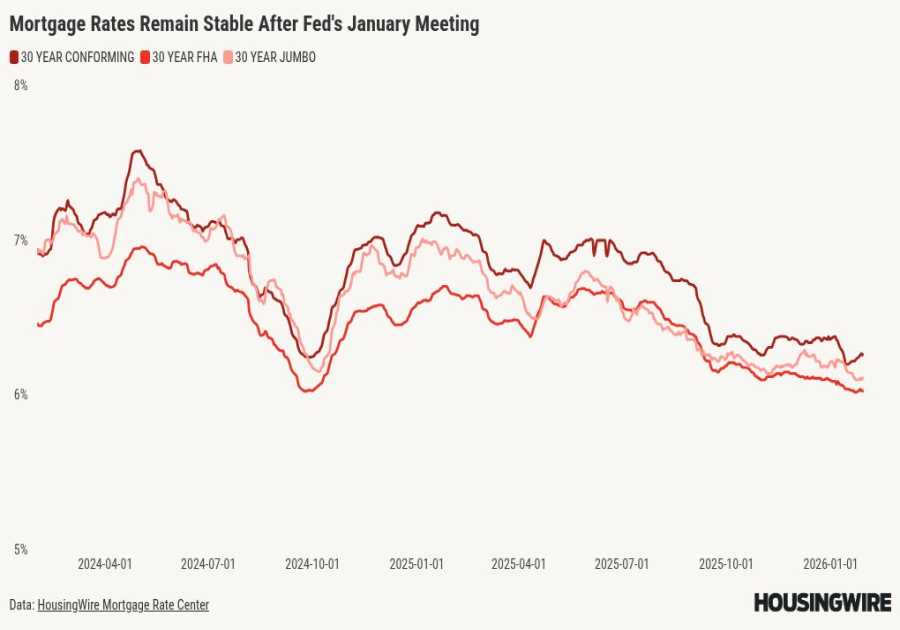 Will steady mortgage rates calm buyers and sellers this spring?