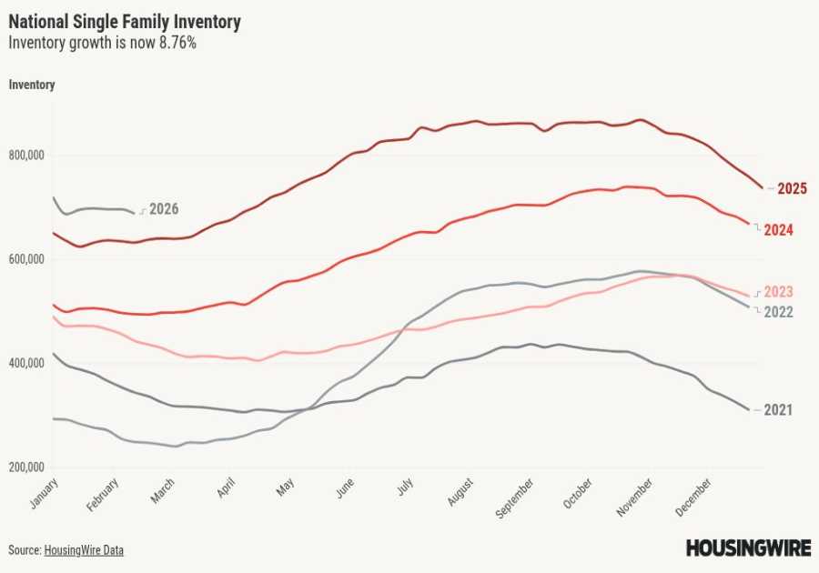 Housing inventory and new listings show impact of winter weather