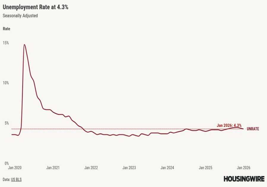 U.S. labor market gains 130,000 jobs in January as unemployment falls