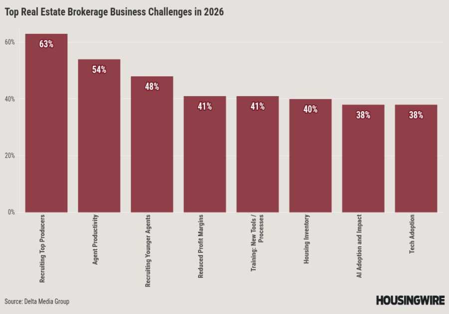 Brokerage leaders express optimism for 2026 housing market conditions