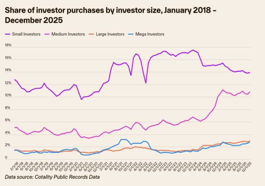 Investor share of home purchases holds at 30% in 2025