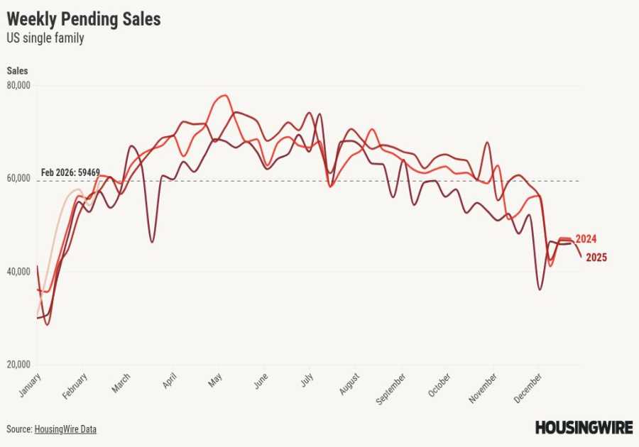 Housing demand snaps back as mortgage rates near 6%