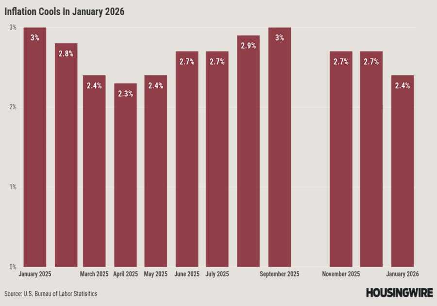 Annual inflation drops to 2.4% in January