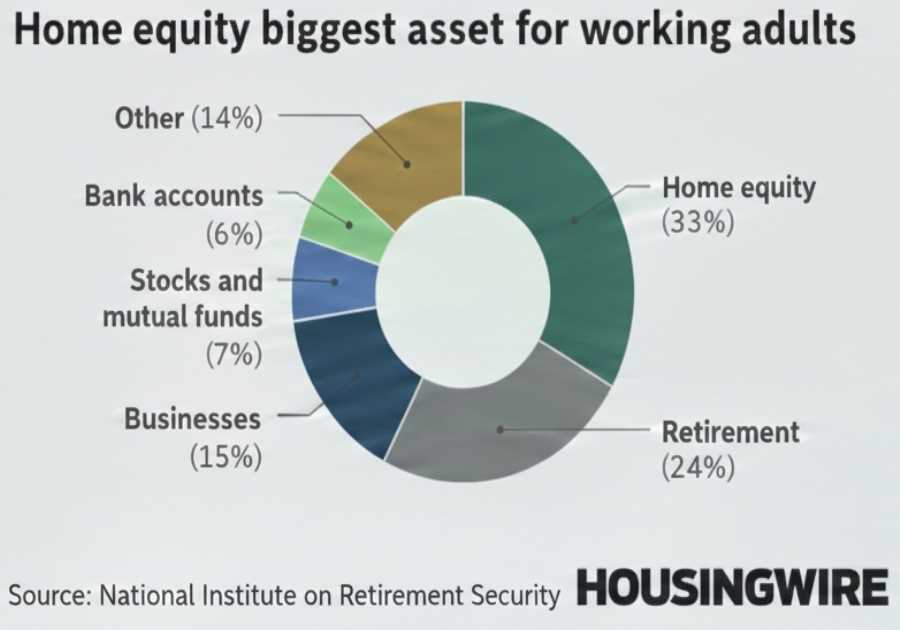 Home equity props up retirees as savings fall short