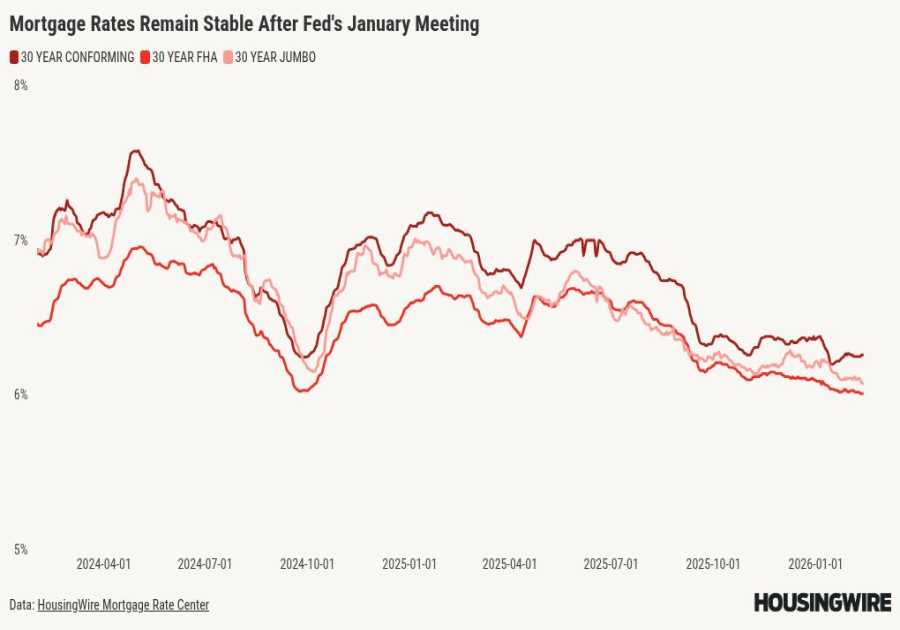 Keep calm and carry on: Mortgage rates steady as inflation cools