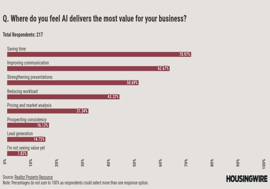 AI adoption reaches 82% among real estate agents, RPR reports