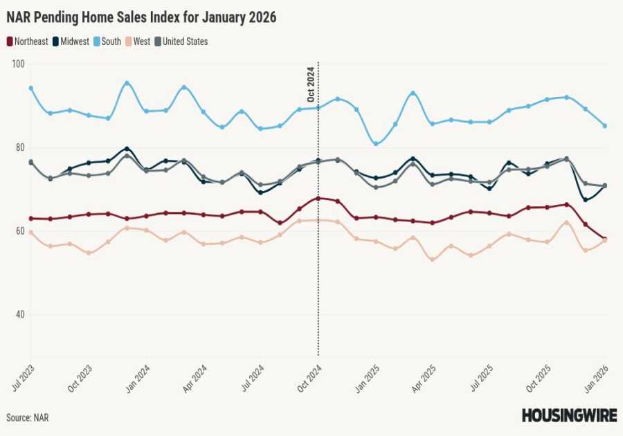 Pending home sales fall as economic uncertainty remains