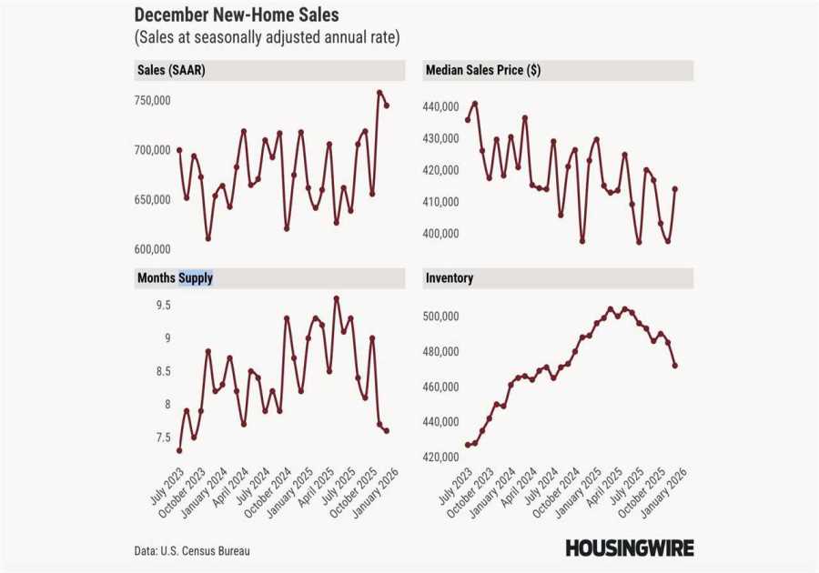 2025 new-home sales inched up; concessions weakened prices