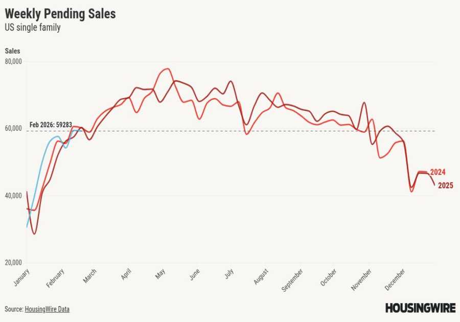 Weekly pending home sales back to year-over-year growth as we head into spring