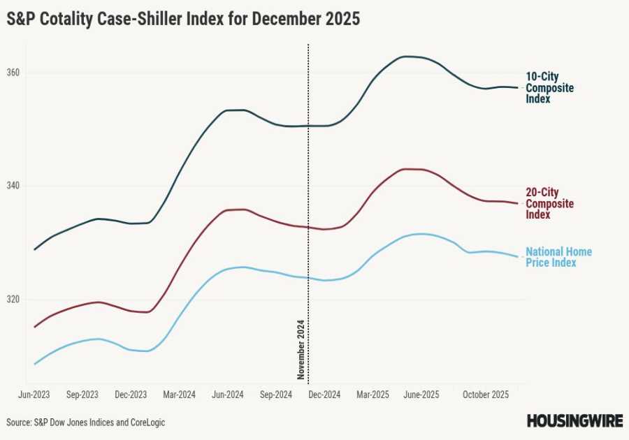 Case-Shiller data shows real home price returns turned negative in 2025