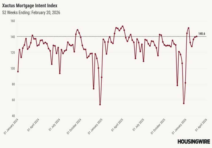 Mortgage applications rise slightly as rates move closer to 6%
