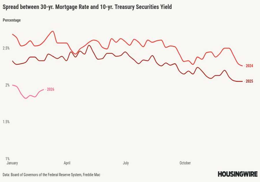 Spreads play the superhero as mortgage rates move below 6% again
