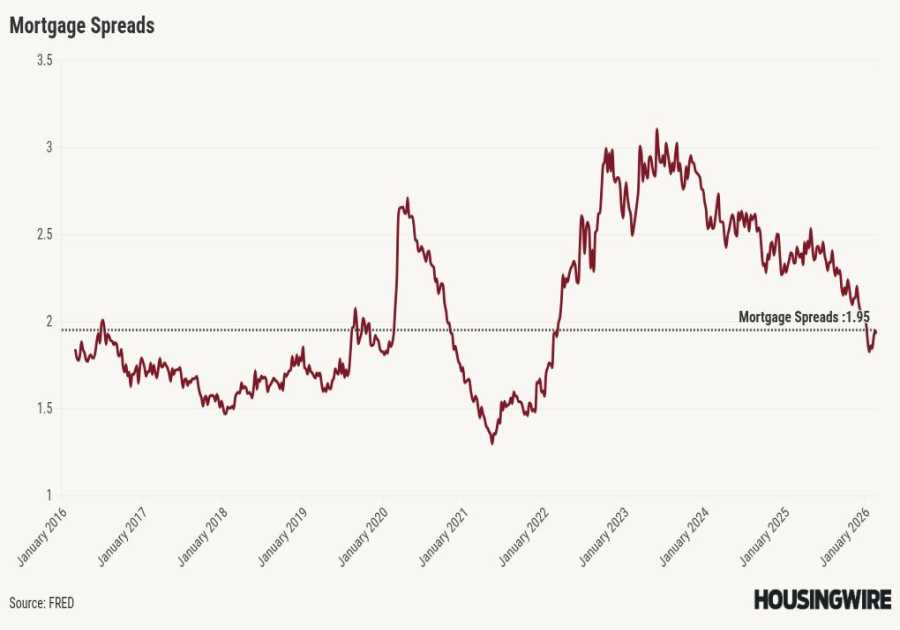 Mortgage rates fall to multiyear lows in time for spring housing market