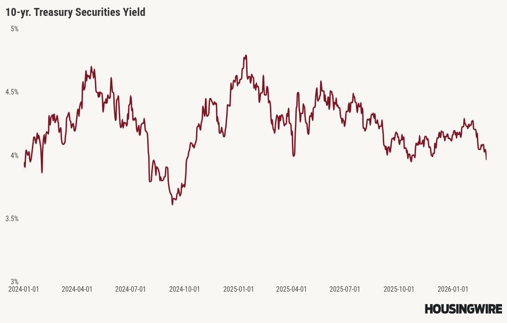 Will war with Iran send mortgage rates higher or lower?
