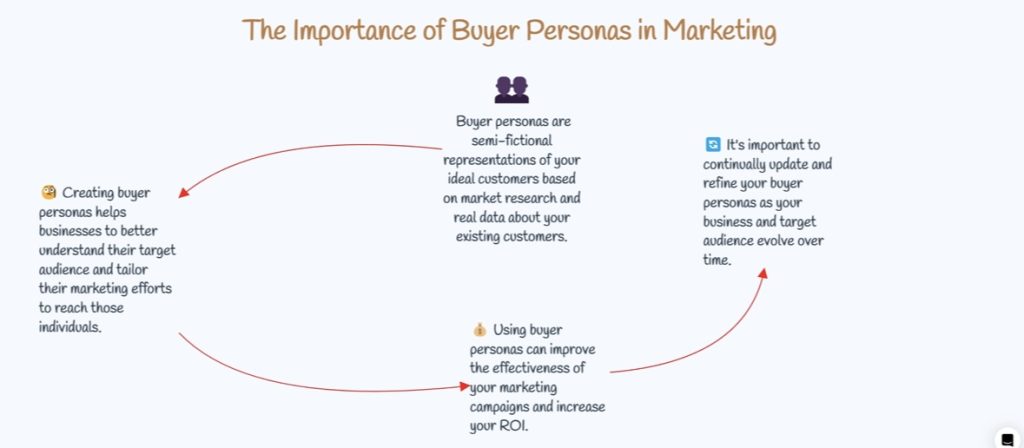 importance of buyer personas in AI marketing graphic 