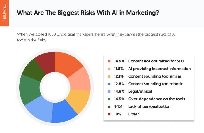 biggest risks with AI in marketing 