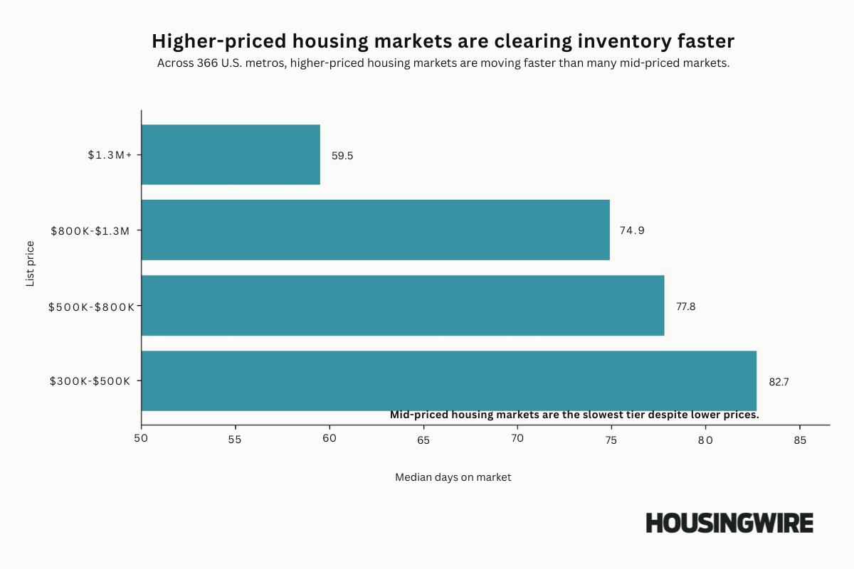Why some of the most expensive housing markets are also the fastest
