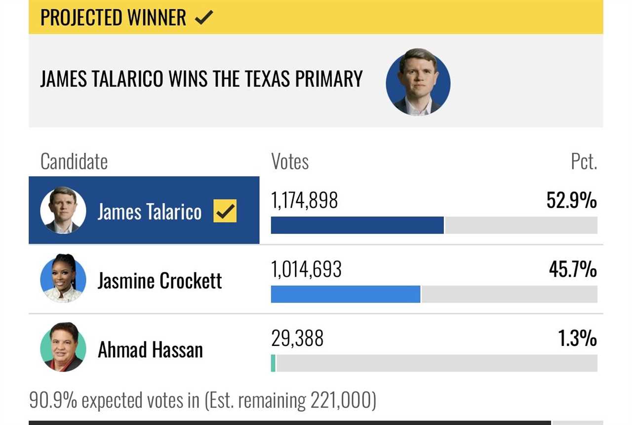 James Talarico wins the Texas primary with 52.9% of the votes, followed by Jasmine Crockett at 45.7% and Ahmad Hassan at 1.3%.