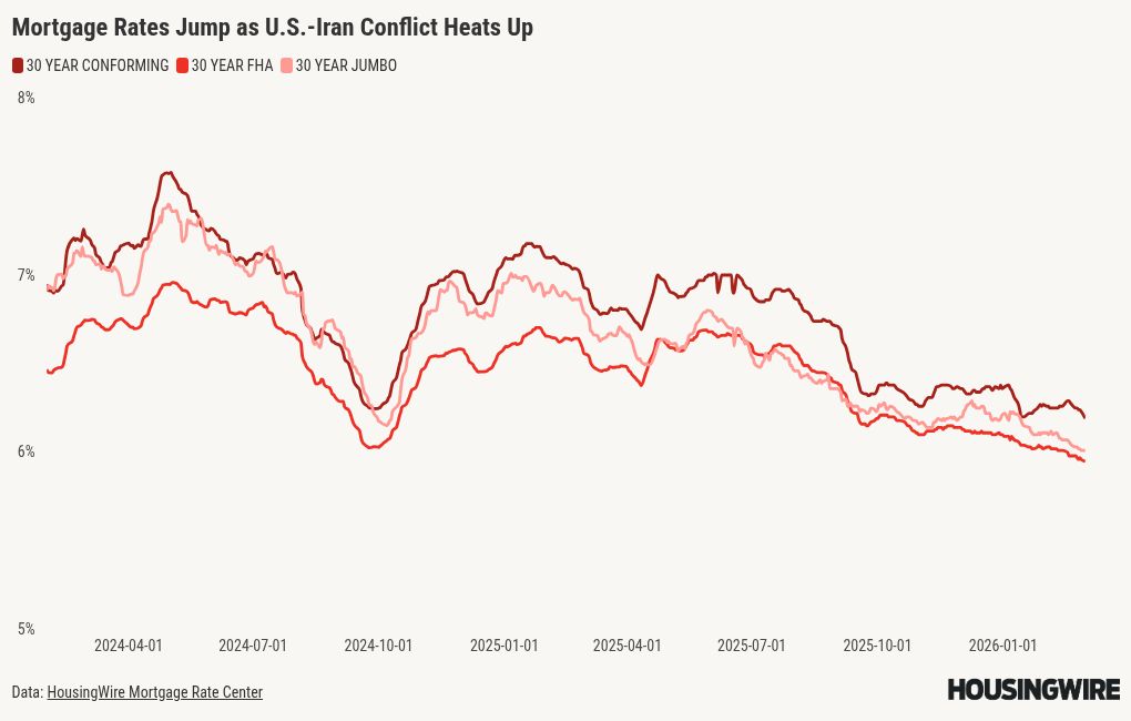 Mortgage rates jump after Iran strike rattles markets
