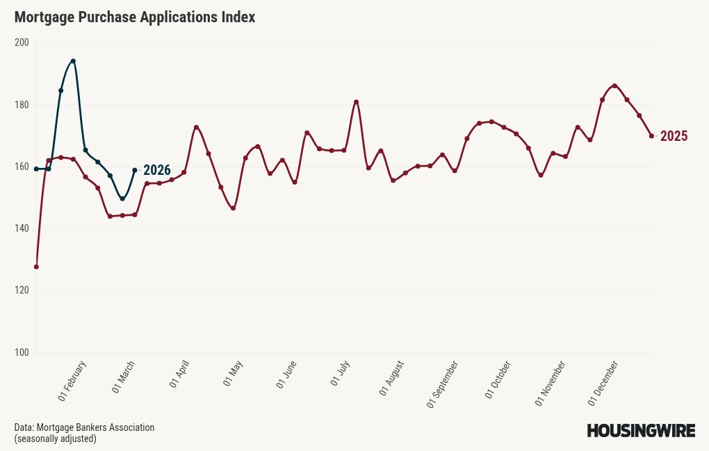 Mortgage applications jump 11%, led by refinances