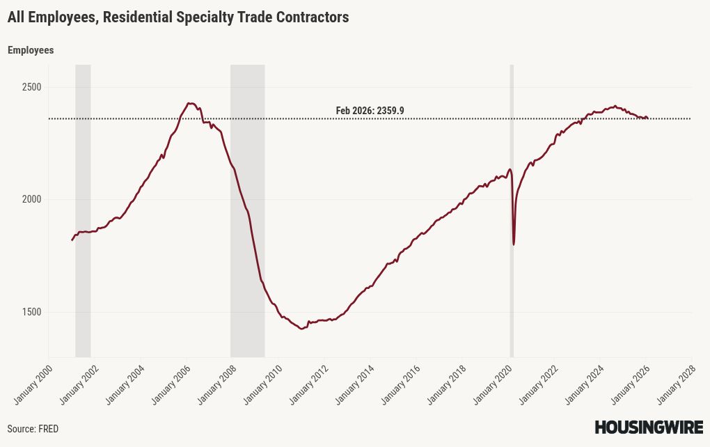 Negative jobs report keeps mortgage rates calm amid surging oil prices 