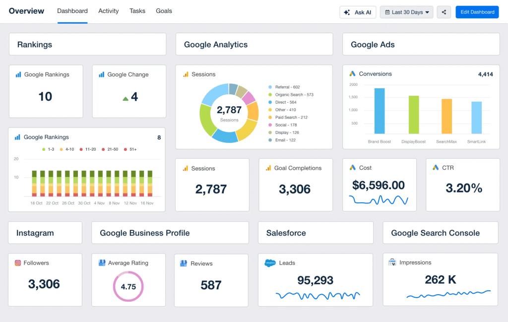 Unified marketing analytics dashboard showing performance data across search, paid media, social, and CRM system