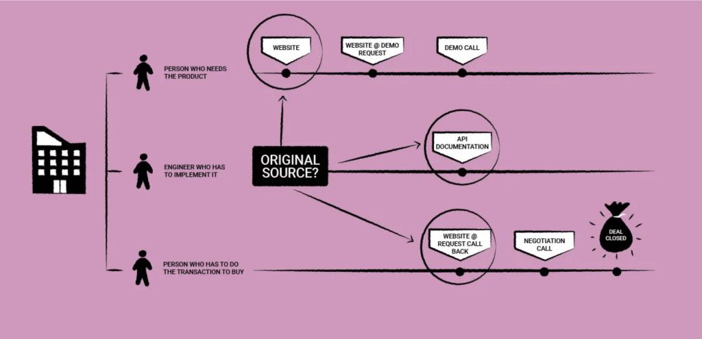 Diagram illustrating how multiple marketing channels connect within a multi-channel attribution model