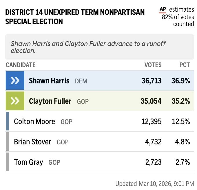 Election results for District 14 special election showing Shawn Harris and Clayton Fuller advancing to a runoff, with total votes and percentages for each candidate.