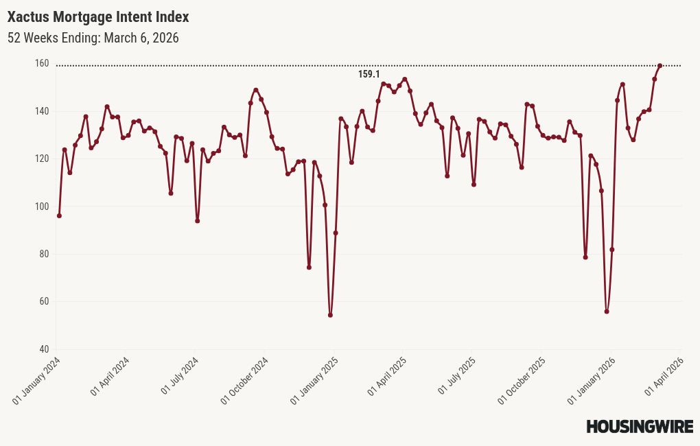 Mortgage applications increase 3.2% amid market volatility