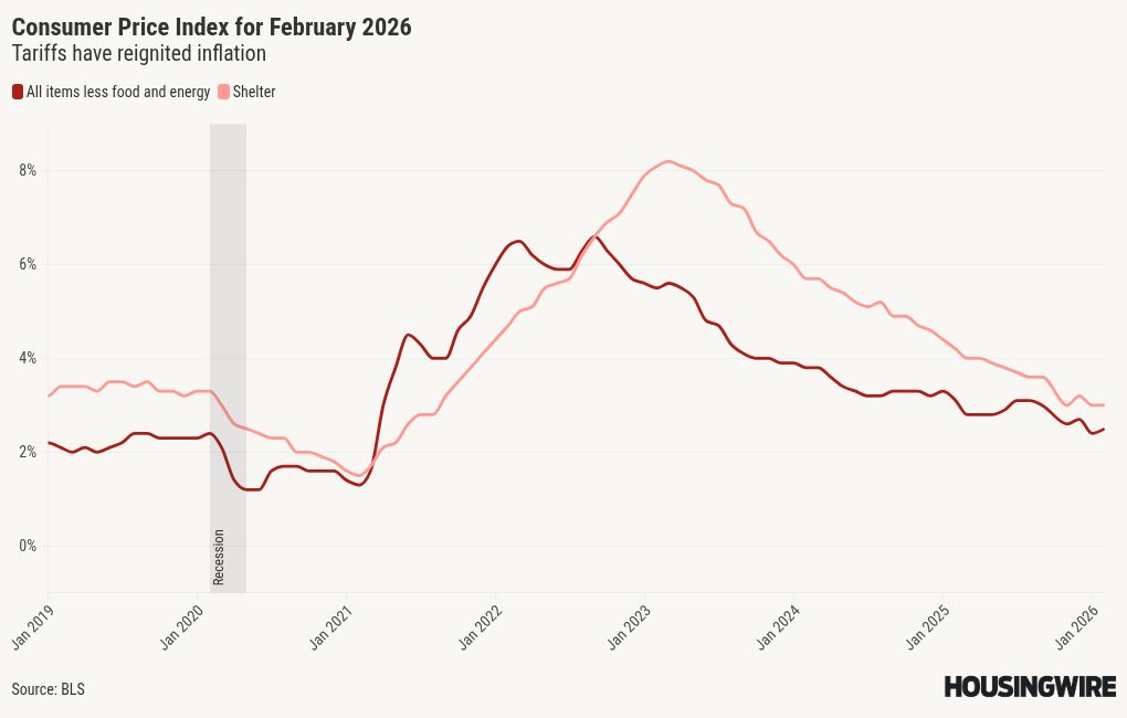 February’s CPI report reveals steady annual inflation of 2.4%