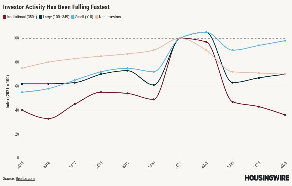 Realtor.com data challenges effectiveness of Senate ban on big home investors