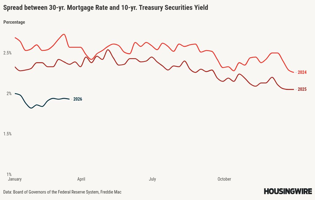 Housing demand still positive, but for how long with rising rates?