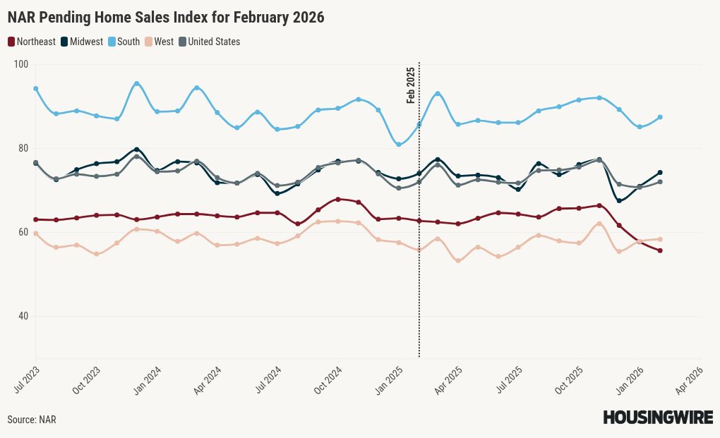 NAR: Pending home sales lag 2025 despite February uptick
