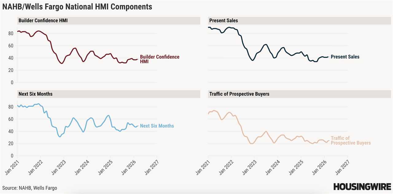 Homebuilder confidence nudges up but remains below par