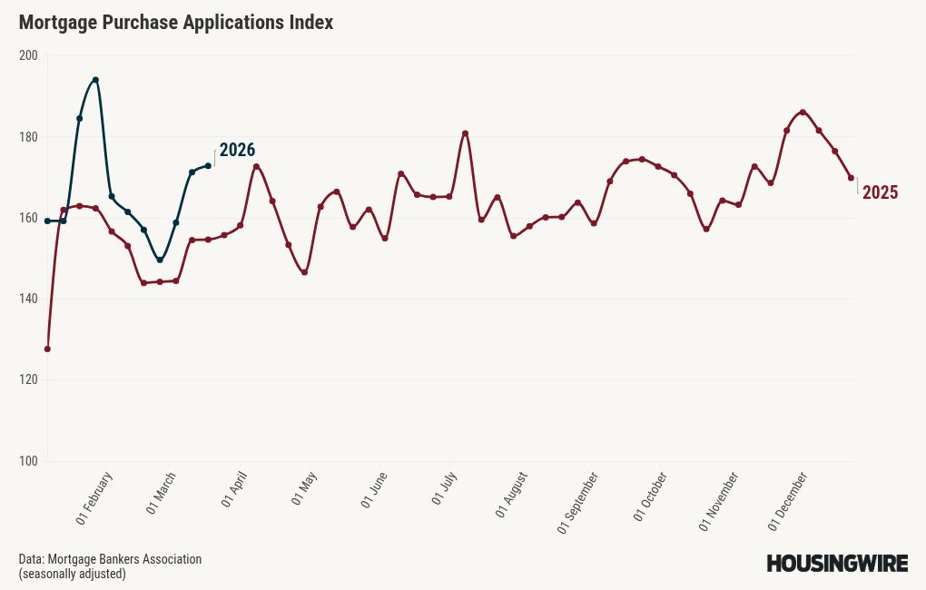 Mortgage demand plummets 11% as 30-year fixed rate rises to 6.3%