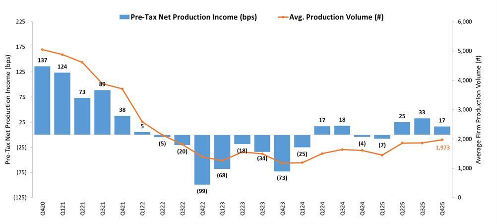 IMBs remain profitable, but margins slip 44% in Q4 behind lower revenues