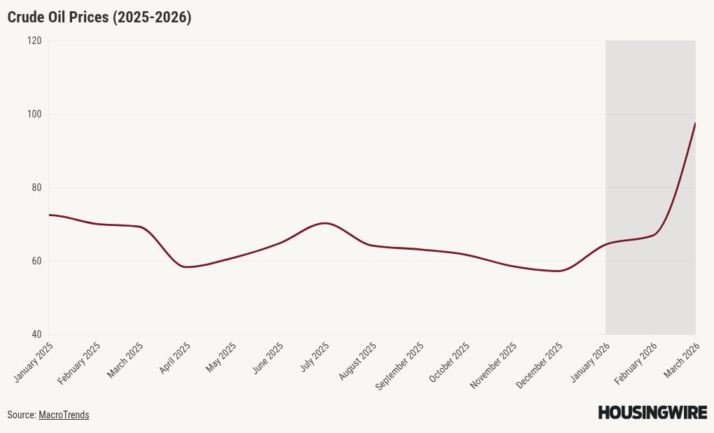Mortgage rates are breaking higher — and things can get worse with Iran conflict