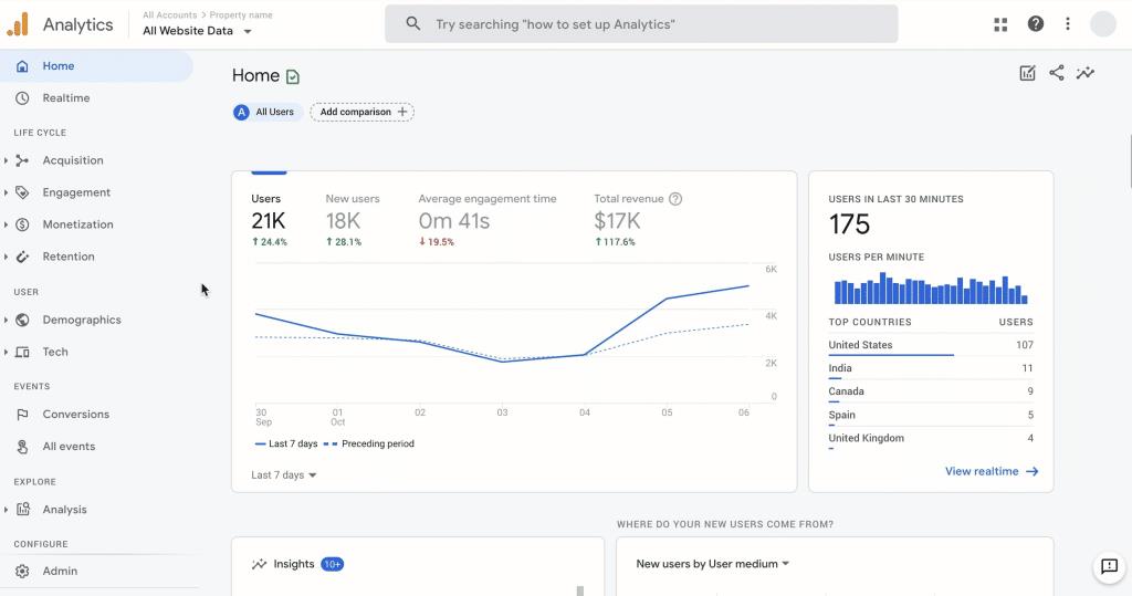 Google Analytics 4 dashboard showing website traffic, user engagement, and performance metrics