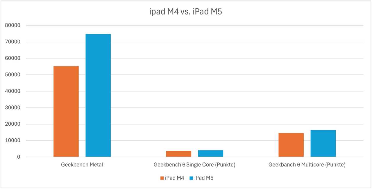 Ergebnisse Geekbench 6 für iPad M4 und M5