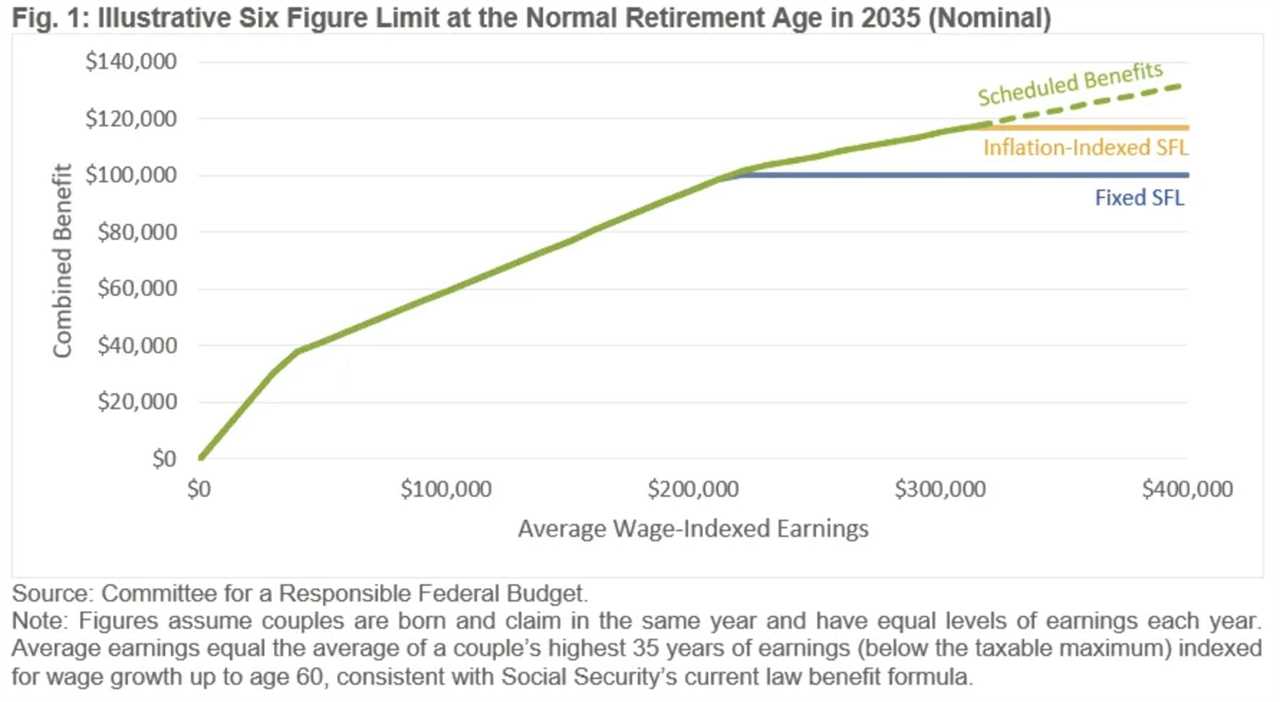 ‘Six-figure limit’ aims to halt Social Security trust fund insolvency