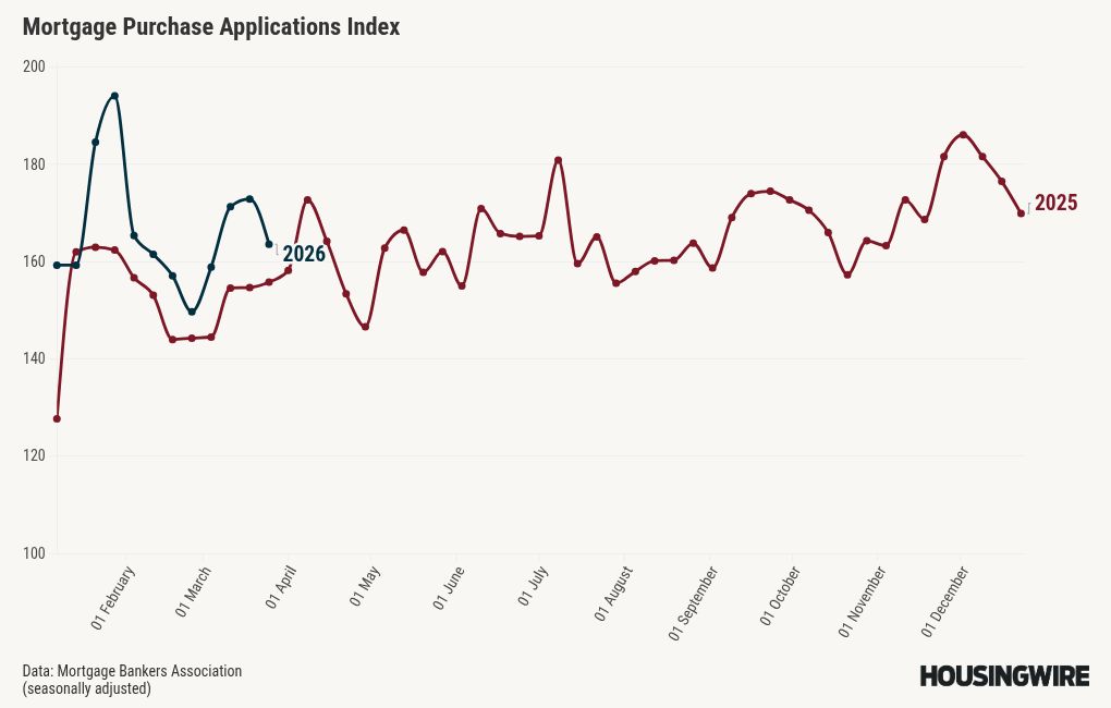 Mortgage rates now closer to 7% than 6% as the Iran war  escalates